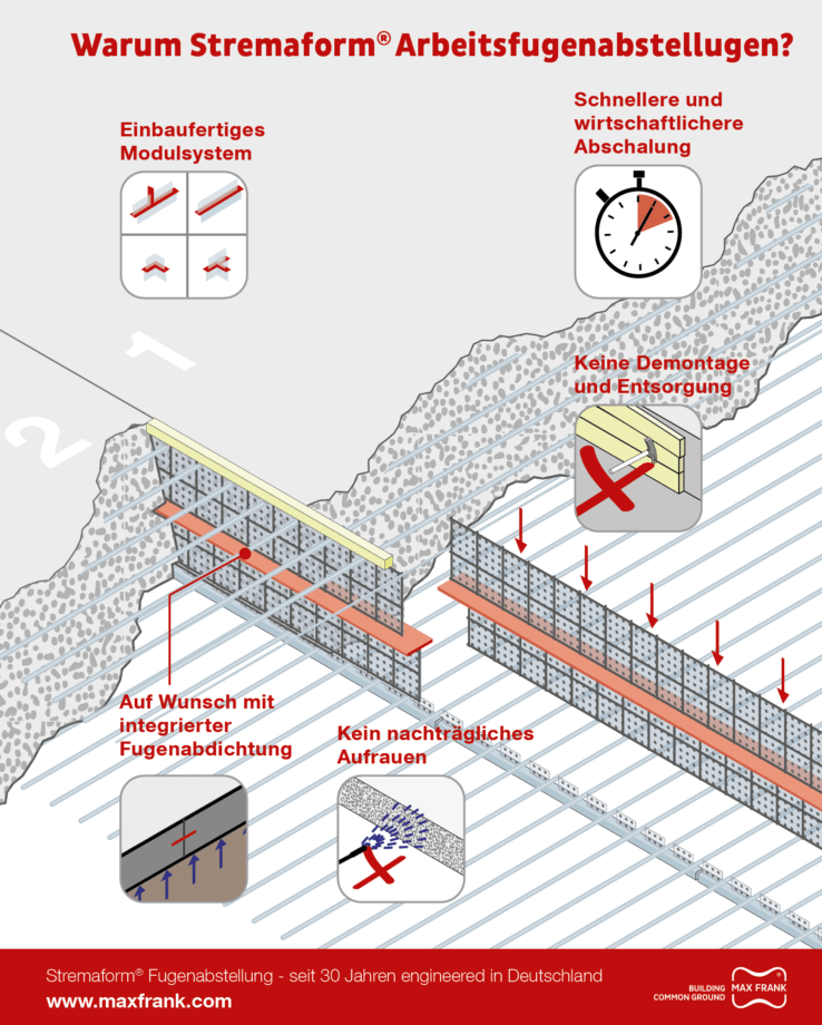 Stremaform Infografik Vorteile