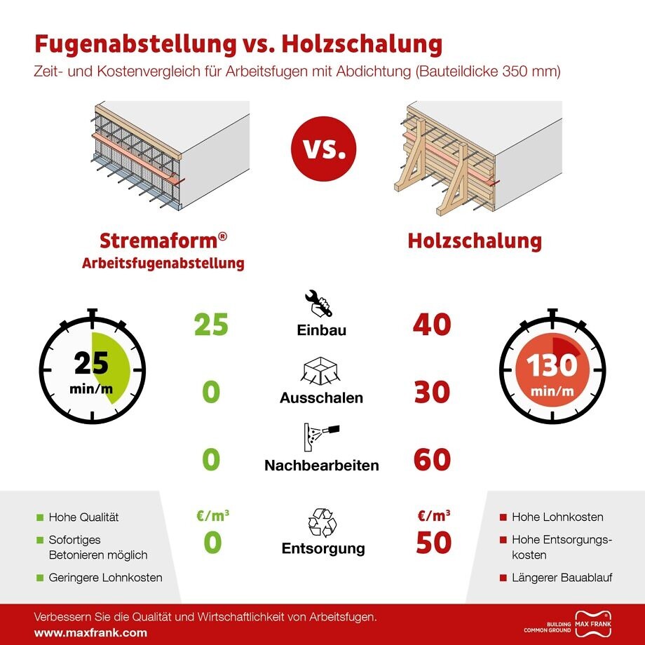 Stremaform Infografik Zeitersparnis