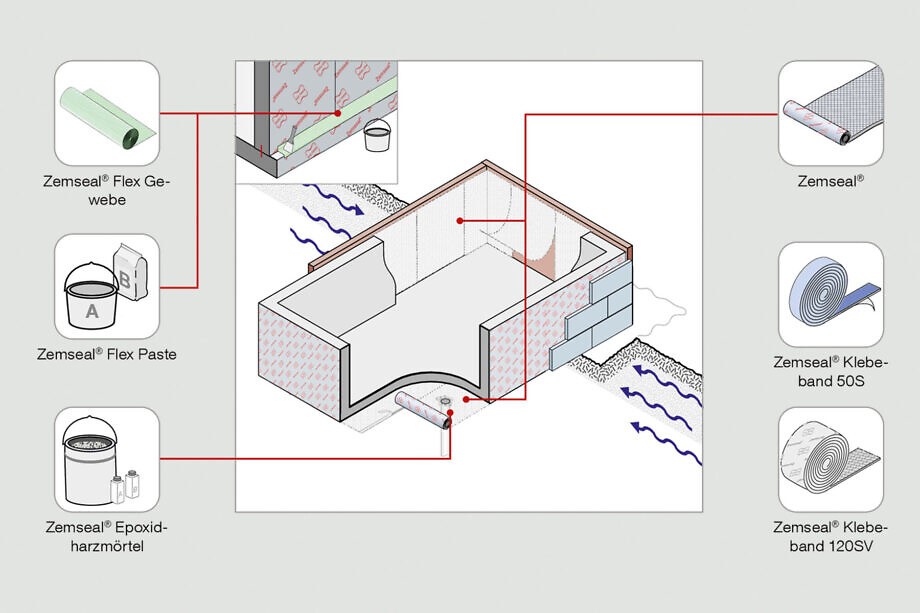 Zemseal® Systemkomponenten